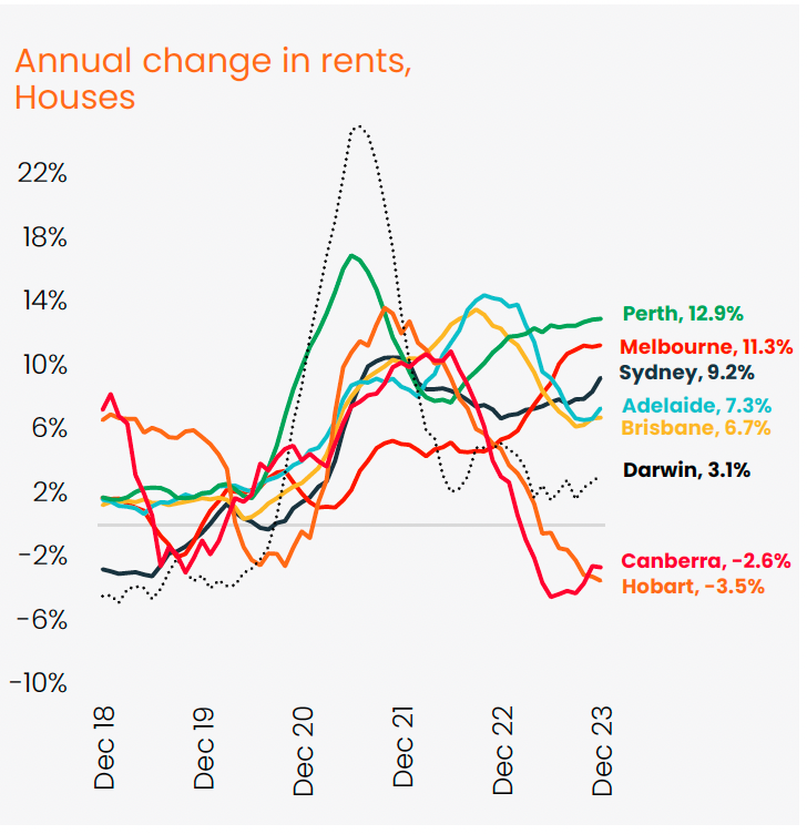 annual change in rents